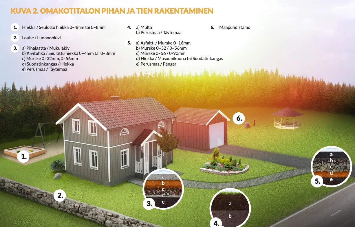 Maan tiivistäminen: kuvitus, jossa havainnollisesti esitetty, mitä kivi- ja maa-aineksia käytetään omakotitalon pihan ja tien rakentamiseen.